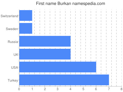Given name Burkan