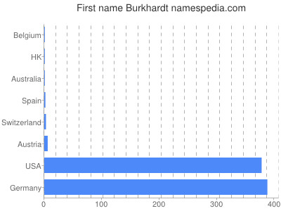 Given name Burkhardt