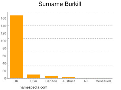 Surname Burkill