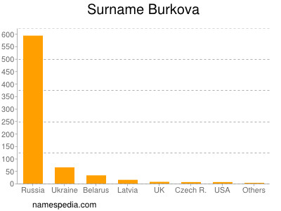 Surname Burkova