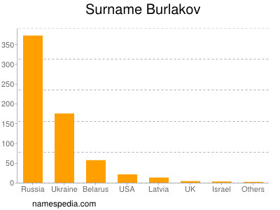 Surname Burlakov