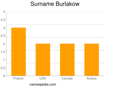 Surname Burlakow