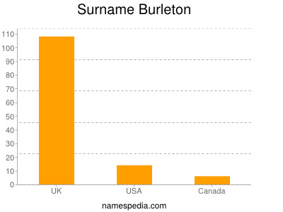 Surname Burleton