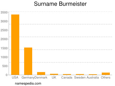 Surname Burmeister