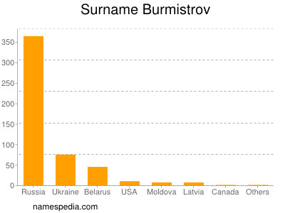 Surname Burmistrov
