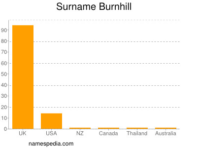 Surname Burnhill