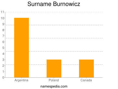 Surname Burnowicz