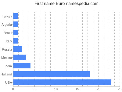 Given name Buro