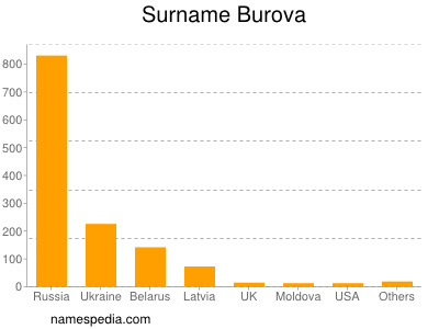 Surname Burova