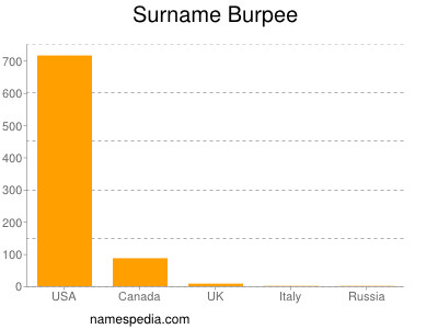 Surname Burpee