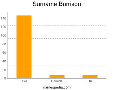 Surname Burrison