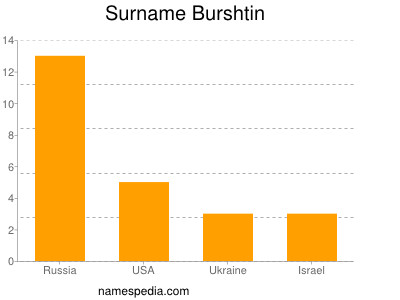 Surname Burshtin