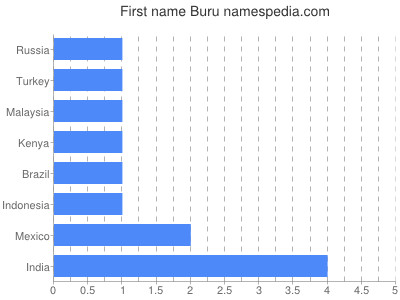 Given name Buru