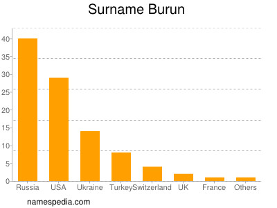 Surname Burun