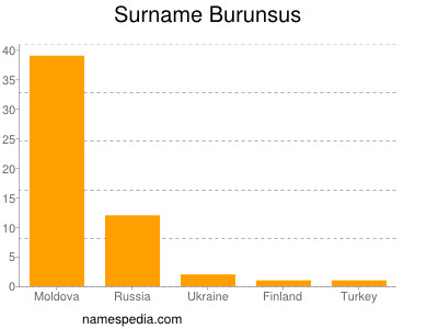 Surname Burunsus