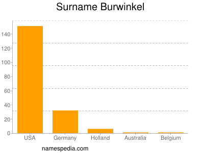 Surname Burwinkel