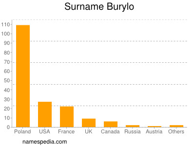 Surname Burylo
