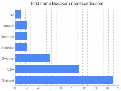 Given name Busakorn