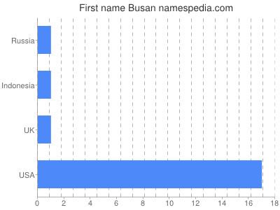 Given name Busan
