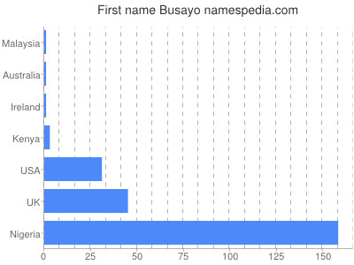 Given name Busayo