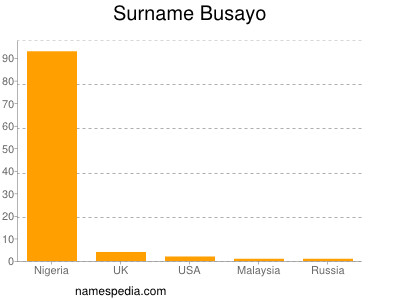 Surname Busayo