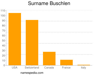 Surname Buschlen
