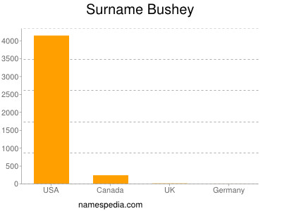 Surname Bushey