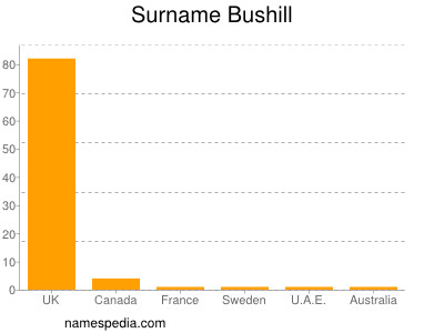 Surname Bushill