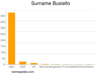 Surname Busiello