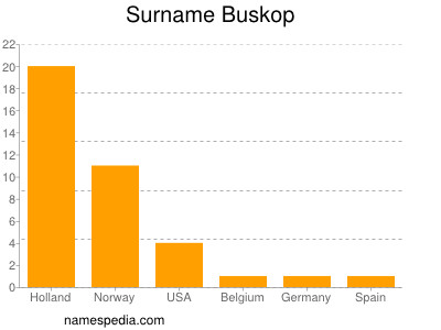 Surname Buskop