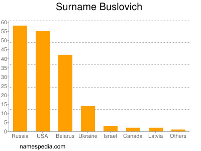 Surname Buslovich