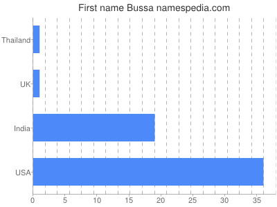 Given name Bussa
