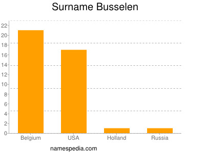 Surname Busselen