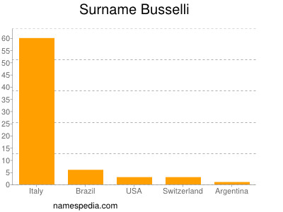Surname Busselli