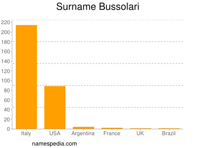 Surname Bussolari
