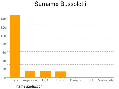 Surname Bussolotti