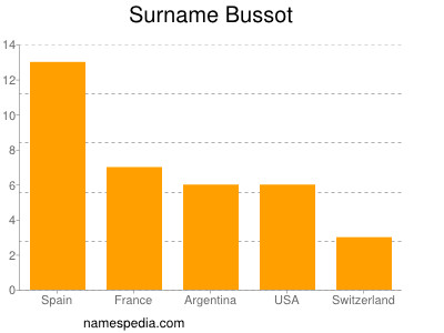 Surname Bussot