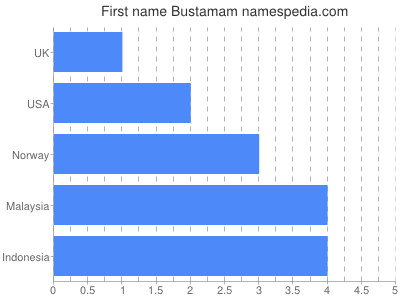 Given name Bustamam