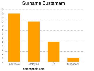 Surname Bustamam