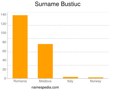 Surname Bustiuc