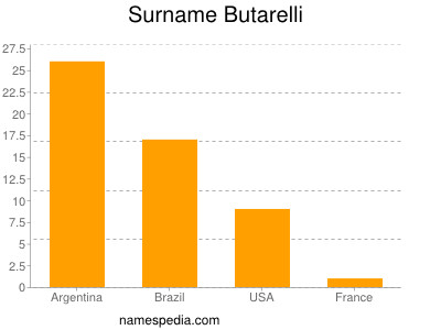 Surname Butarelli