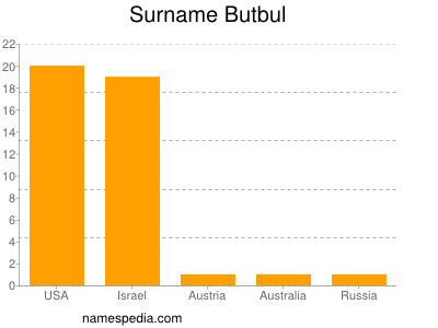 Surname Butbul