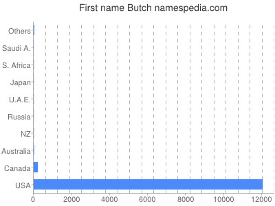 Given name Butch