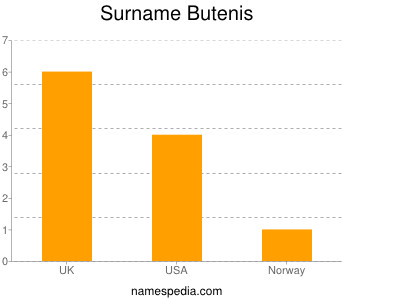 Surname Butenis