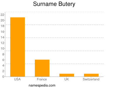 Surname Butery