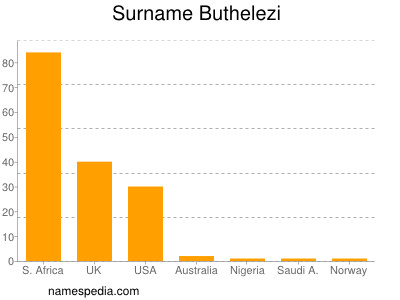 Surname Buthelezi