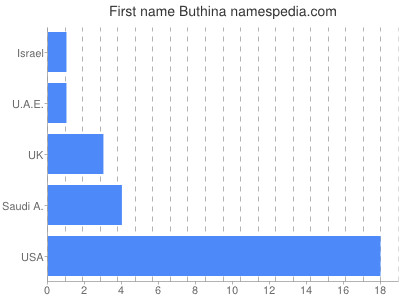 Given name Buthina