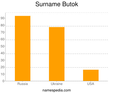 Surname Butok