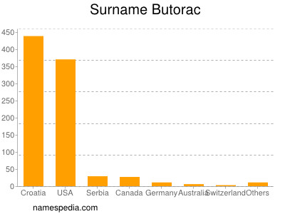 Surname Butorac