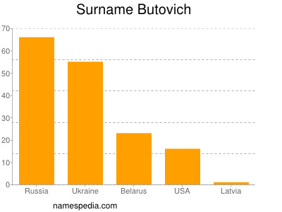 Surname Butovich